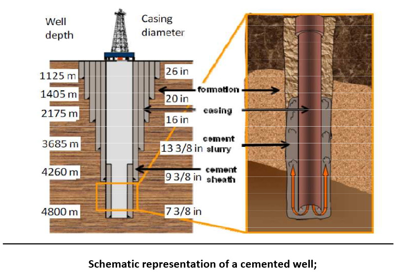Coromandel Oil Well Cement | Specialist in Cementing Oil and Gas Wells.